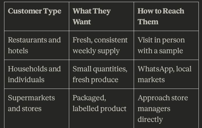 A tabular illustration of how to carry out market analysis for mushroom farming business 