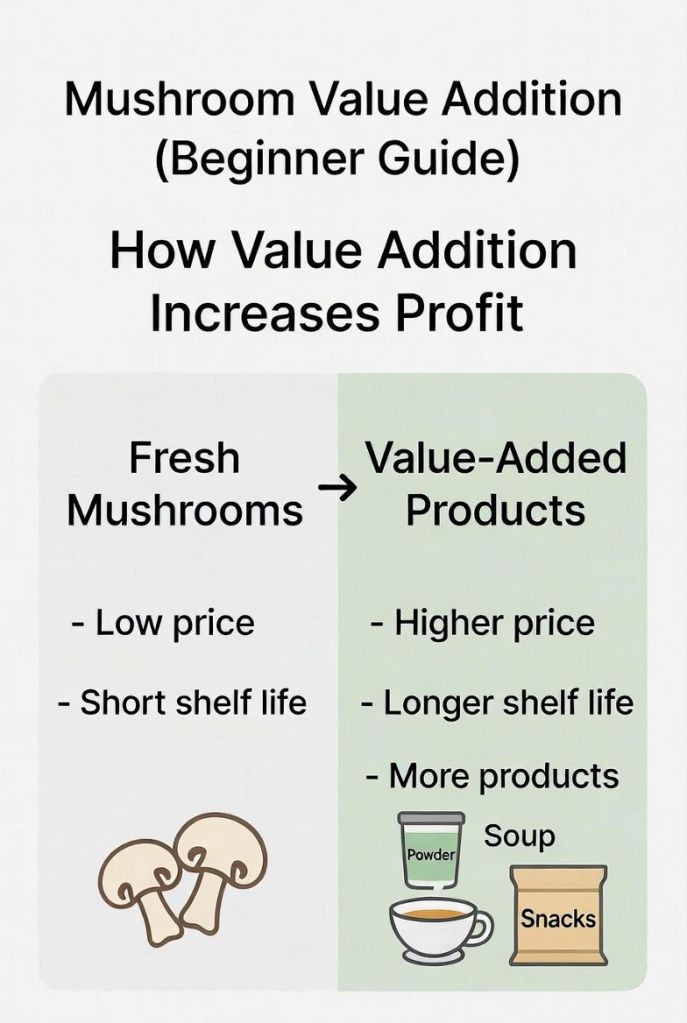 comparison showing how value added mushroom products increase profit compared to selling fresh mushrooms